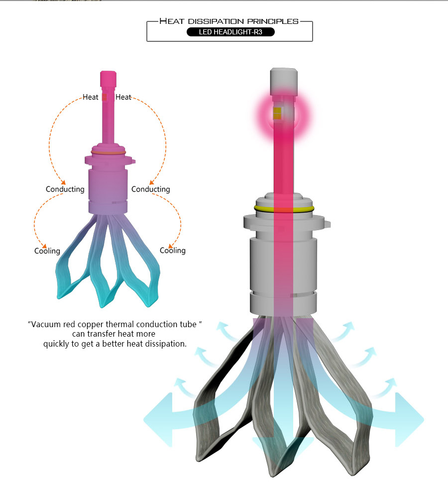 R3-80W-9600LM-Car-H7-LED-Headlight-H1-H3-H4-H8-H9-H11-9005-HB3-HB4-9006-5202-xenon-white-6000K-R3-XH-32711959611